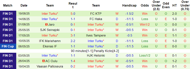 Nhận định, soi kèo Gnistan vs Inter Turku, 22h00 ngày 27/6: Giữ đỉnh bảng - Ảnh 2