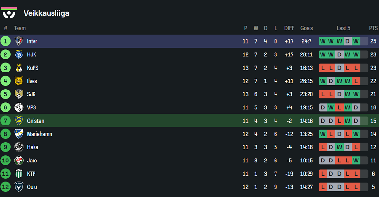 Nhận định, soi kèo Gnistan vs Inter Turku, 22h00 ngày 27/6: Giữ đỉnh bảng - Ảnh 4
