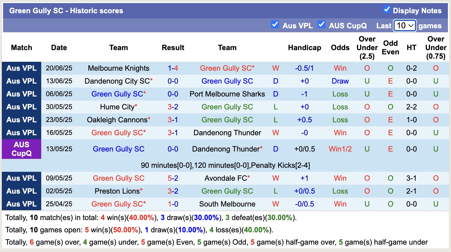 Nhận định, soi kèo Green Gully SC vs Altona Magic, 16h30 ngày 27/6: Bất phân thắng bại - Ảnh 2