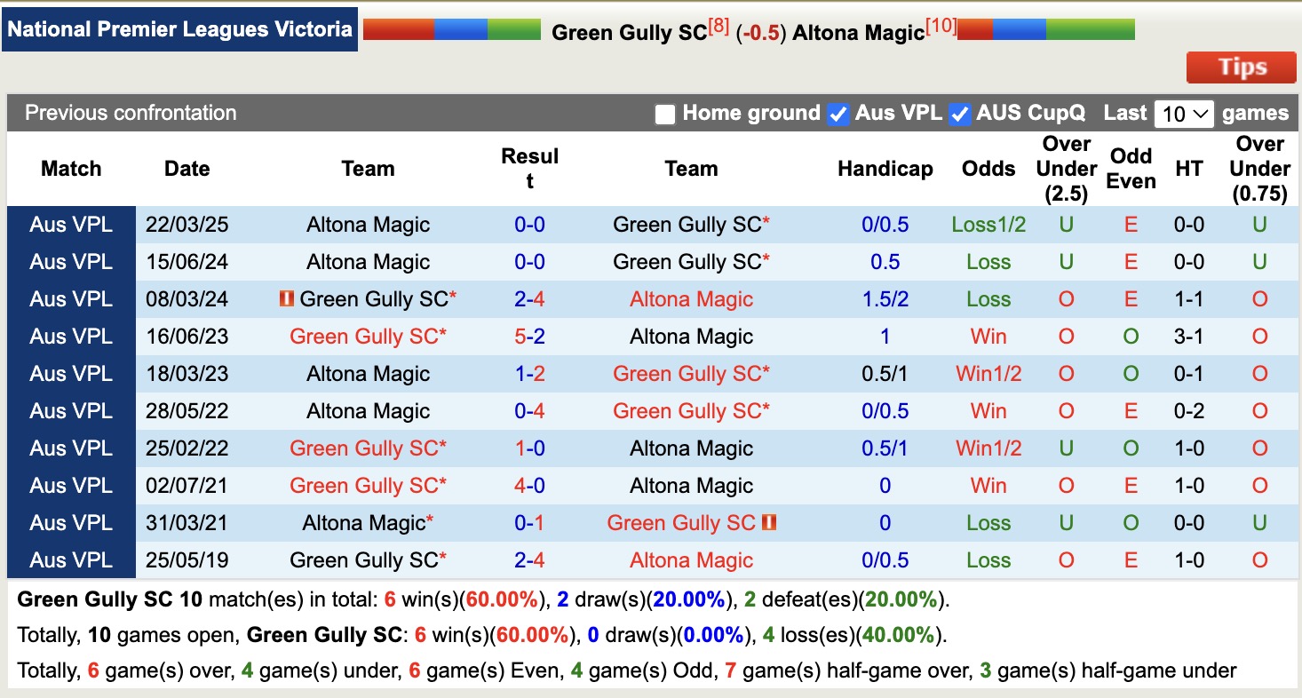 Nhận định, soi kèo Green Gully SC vs Altona Magic, 16h30 ngày 27/6: Bất phân thắng bại - Ảnh 4