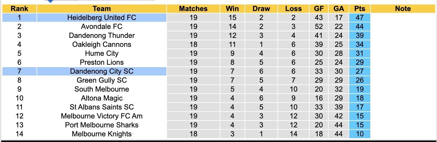 Nhận định, soi kèo Heidelberg United FC vs Dandenong City SC, 16h30 ngày 27/6: Khẳng định ngôi đầu - Ảnh 5