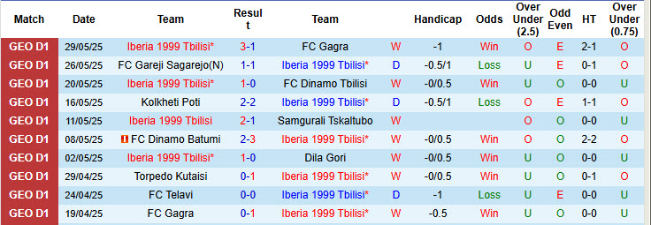 Nhận định, soi kèo Iberia 1999 Tbilisi vs Dila Gori, 23h00 ngày 26/6: Thâu tóm danh hiệu - Ảnh 2