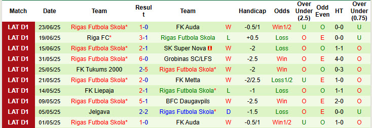 Nhận định, soi kèo Jelgava vs Rigas Futbola Skola, 23h00 ngày 26/6: Cơ hội thu hẹp khoảng cách - Ảnh 3