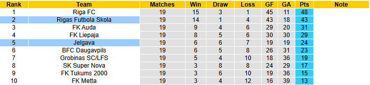 Nhận định, soi kèo Jelgava vs Rigas Futbola Skola, 23h00 ngày 26/6: Cơ hội thu hẹp khoảng cách - Ảnh 5