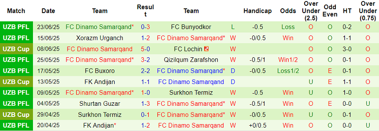 Nhận định, soi kèo Kokand 1912 vs Dinamo Samarqand, 22h00 ngày 27/6: Niềm tin cửa trên - Ảnh 2
