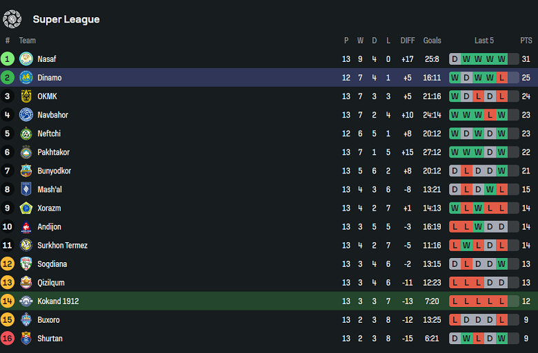 Nhận định, soi kèo Kokand 1912 vs Dinamo Samarqand, 22h00 ngày 27/6: Niềm tin cửa trên - Ảnh 4