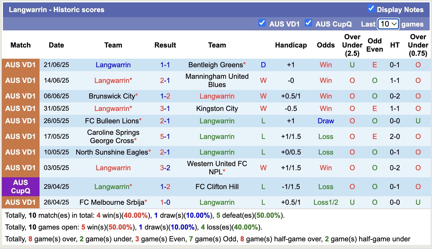 Nhận định, soi kèo Langwarrin vs Northcote City, 16h30 ngày 27/6: Tiếp tục chìm sâu - Ảnh 2