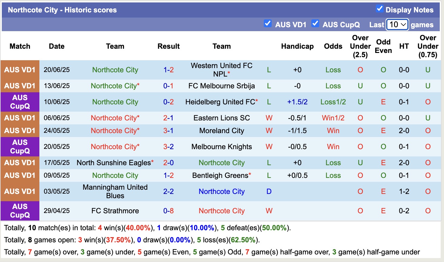 Nhận định, soi kèo Langwarrin vs Northcote City, 16h30 ngày 27/6: Tiếp tục chìm sâu - Ảnh 3