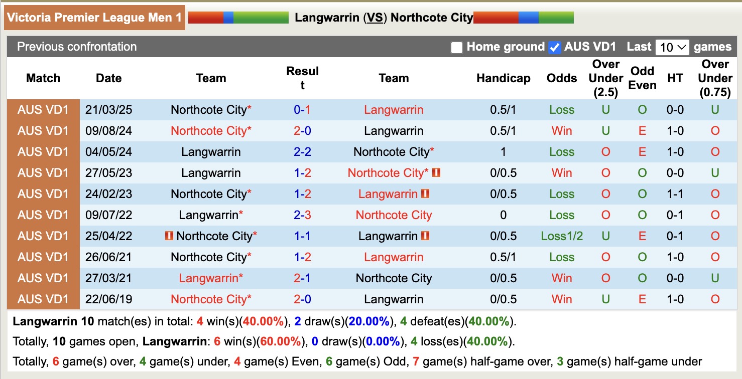 Nhận định, soi kèo Langwarrin vs Northcote City, 16h30 ngày 27/6: Tiếp tục chìm sâu - Ảnh 4