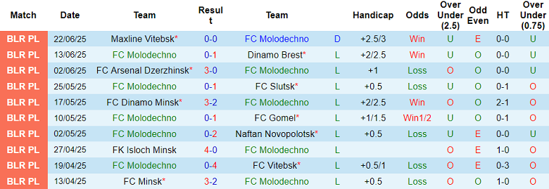 Nhận định, soi kèo Molodechno vs Smorgon, 21h00 ngày 27/6: Kịch bản quen thuộc - Ảnh 1