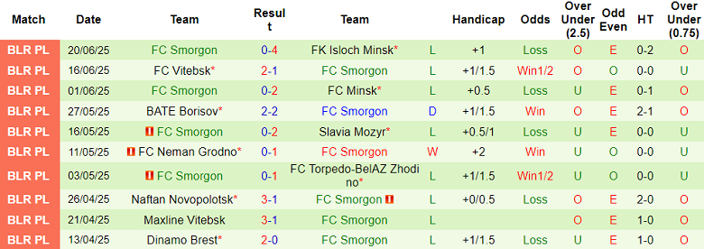 Nhận định, soi kèo Molodechno vs Smorgon, 21h00 ngày 27/6: Kịch bản quen thuộc - Ảnh 2