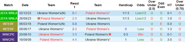 Nhận định, soi kèo nữ Ba Lan vs nữ Ukraine, 20h30 ngày 27/6: Khó thắng cách biệt - Ảnh 3