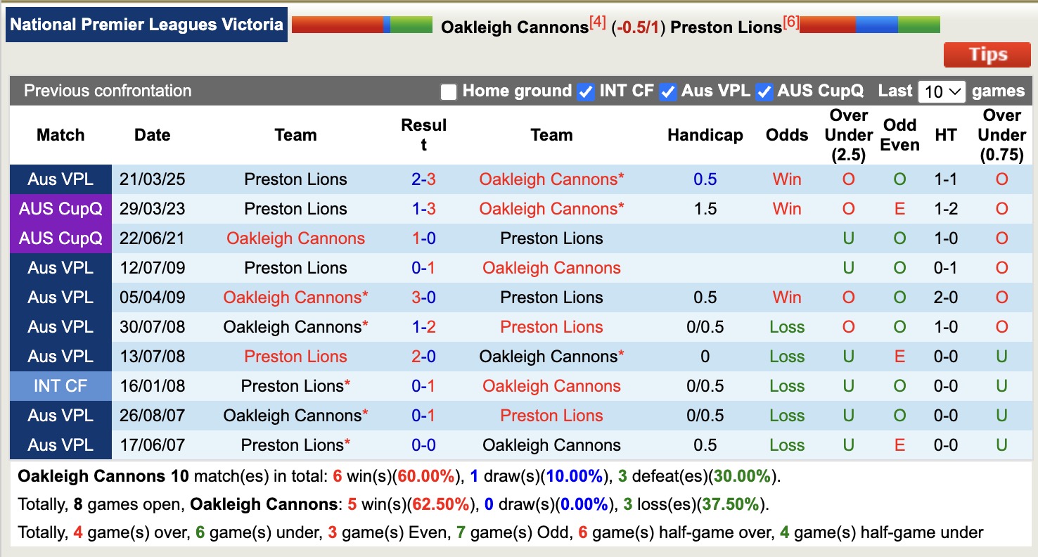 Nhận định, soi kèo Oakleigh Cannons vs Preston Lions, 17h15 ngày 27/6: Tiếp tục gieo sầu - Ảnh 4