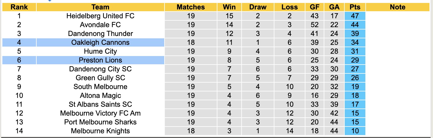 Nhận định, soi kèo Oakleigh Cannons vs Preston Lions, 17h15 ngày 27/6: Tiếp tục gieo sầu - Ảnh 5