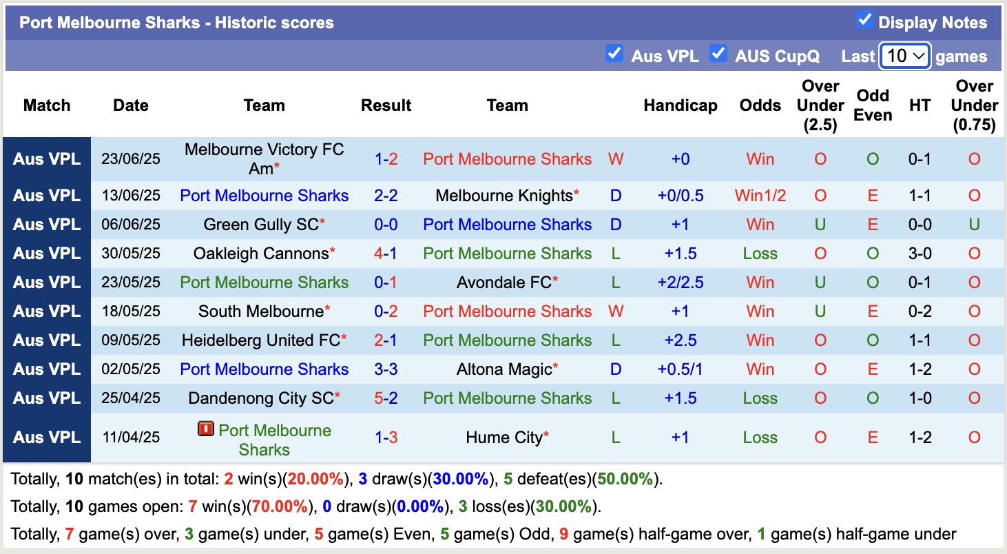 Nhận định, soi kèo Port Melbourne Sharks vs St Albans Saints SC, 17h15 ngày 27/6: Mãn nhãn người xem - Ảnh 2