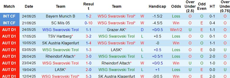Nhận định, soi kèo WSG Tirol vs SC Austria Lustenau, 20h30 ngày 27/6: Tin vào cửa trên - Ảnh 1