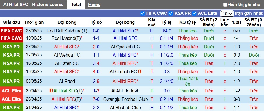 Siêu máy tính dự đoán Al Hilal vs Pachuca, 08h00 ngày 27/6 - Ảnh 3