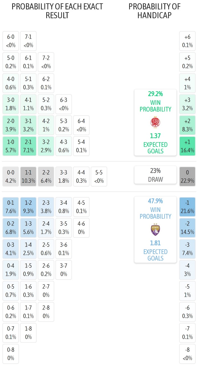 Siêu máy tính dự đoán Wydad vs Al Ain, 2h00 ngày 27/6 - Ảnh 1