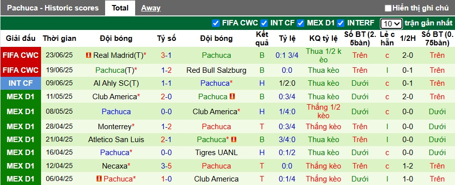 Soi kèo phạt góc Al Hilal vs Pachuca, 08h00 ngày 27/6 - Ảnh 2