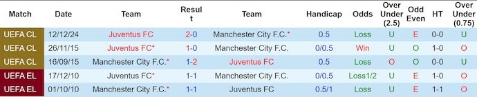 Soi kèo phạt góc Juventus vs Man City, 2h00 ngày 27/6 - Ảnh 3