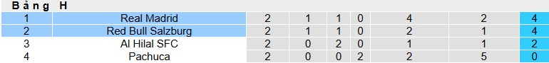 Soi kèo phạt góc RB Salzburg vs Real Madrid, 08h00 ngày 27/6 - Ảnh 1
