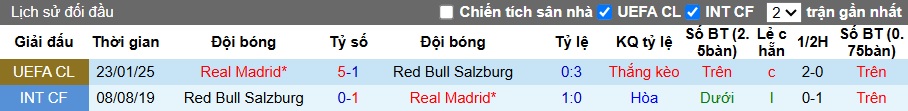 Soi kèo phạt góc RB Salzburg vs Real Madrid, 08h00 ngày 27/6 - Ảnh 2