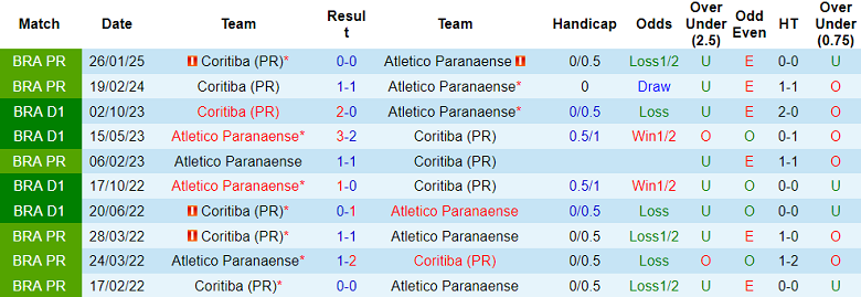Nhận định, soi kèo Athletico PR vs Coritiba, 04h30 ngày 29/6: Chia điểm? - Ảnh 3