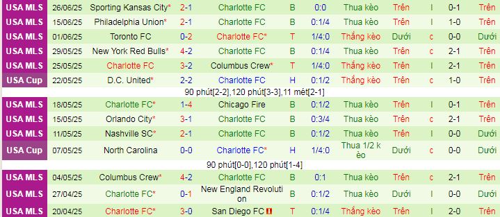 Nhận định, soi kèo Chicago Fire vs Charlotte, 07h30 ngày 29/6 - Ảnh 2