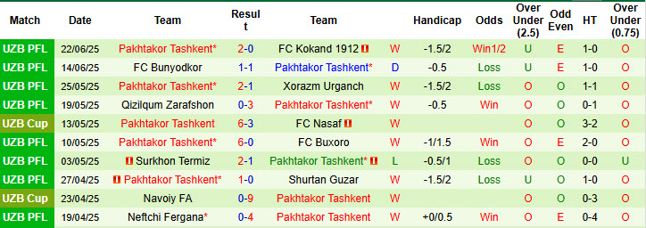 Nhận định, soi kèo FC Nasaf vs Pakhtakor Tashkent, 22h00 ngày 27/6: Đứng vững trên đỉnh - Ảnh 3