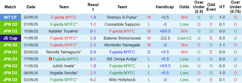 Nhận định, soi kèo Fujieda MYFC vs Imabari, 17h00 ngày 28/6: Khó tin cửa trên - Ảnh 1