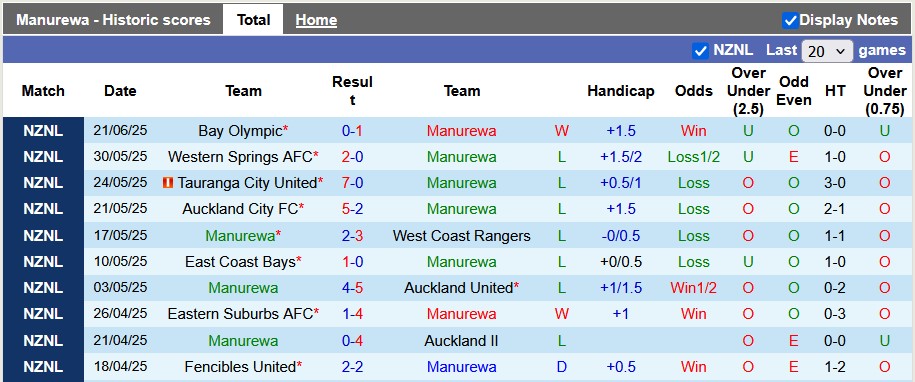 Nhận định, soi kèo Manurewa vs Fencibles United, 10h00 ngày 28/6: Trở lại kém cỏi - Ảnh 1
