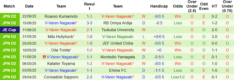 Nhận định, soi kèo Montedio Yamagata vs V-Varen Nagasaki, 17h00 ngày 28/6: Như một thói quen - Ảnh 2