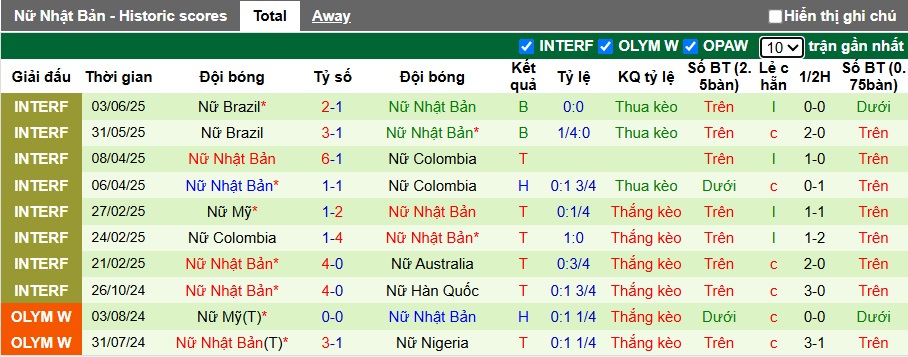 Nhận định, soi kèo Nữ Tây Ban Nha vs Nữ Nhật Bản, 02h00 ngày 28/6: Chủ nhà gặp khó - Ảnh 2