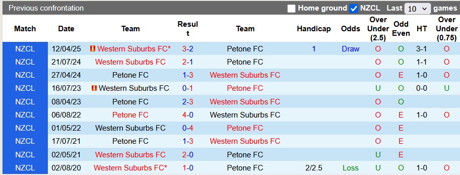 Nhận định, soi kèo Petone FC vs Western Suburbs, 10h00 ngày 28/6: Viết lại lịch sử - Ảnh 3