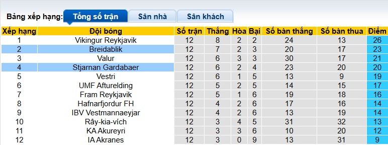 Nhận định, soi kèo Stjarnan vs Breidablik, 02h15 ngày 28/6: Chia điểm! - Ảnh 1