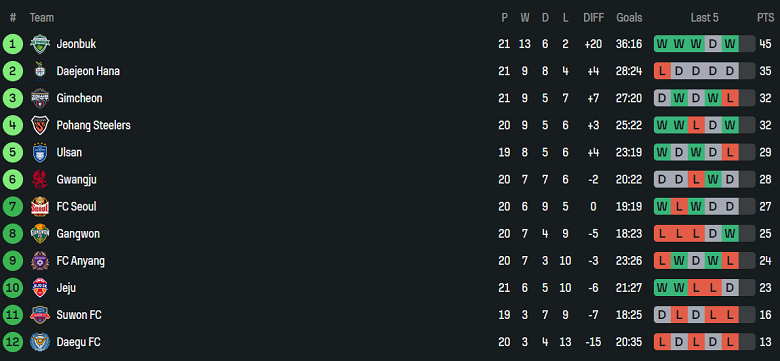 Nhận định, soi kèo Suwon FC vs Gangwon, 17h00 ngày 28/6: Khách ‘tạch’ - Ảnh 4