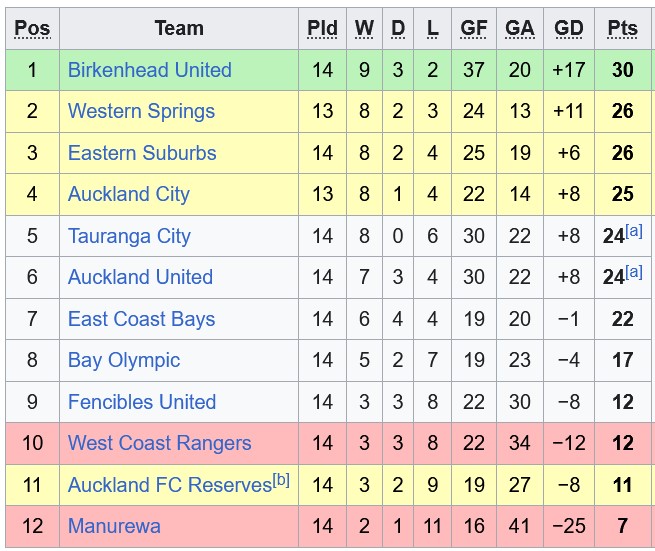 Nhận định, soi kèo Tauranga City United vs Western Springs, 10h00 ngày 28/6: Khách lấn chủ - Ảnh 5