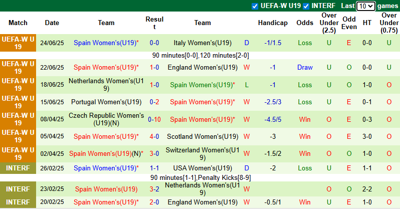Nhận định, soi kèo U19 Nữ Pháp vs U19 Nữ Tây Ban Nha, 1h00 ngày 27/6:  - Ảnh 3