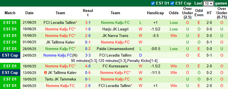 Nhận định, soi kèo Vaprus Parnu vs Nomme Kalju, 0h00 ngày 27/6: - Ảnh 3