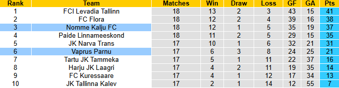 Nhận định, soi kèo Vaprus Parnu vs Nomme Kalju, 0h00 ngày 27/6: - Ảnh 5