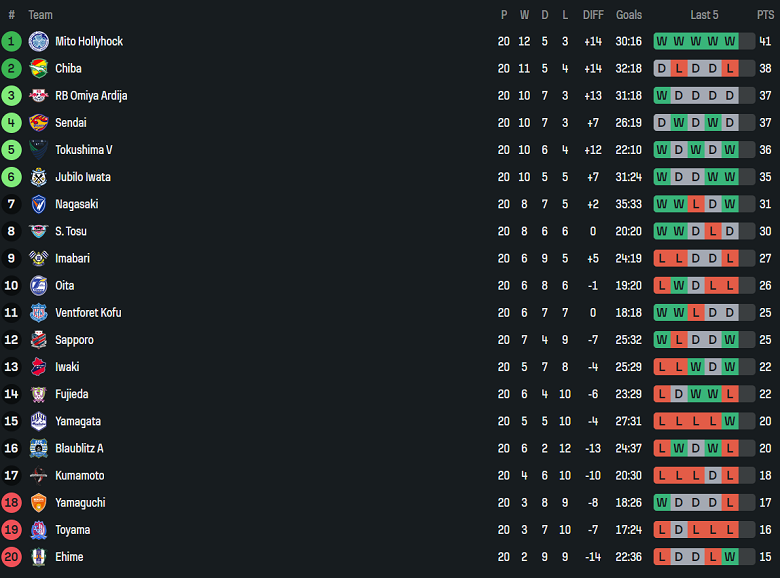 Nhận định, soi kèo Ventforet Kofu vs Ehime, 16h30 ngày 28/6: Niềm tin cửa dưới - Ảnh 4