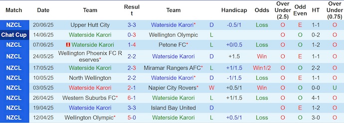 Nhận định, soi kèo Waterside Karori vs Wellington Olympic, 9h30 ngày 28/6: Quá khác biệt - Ảnh 2