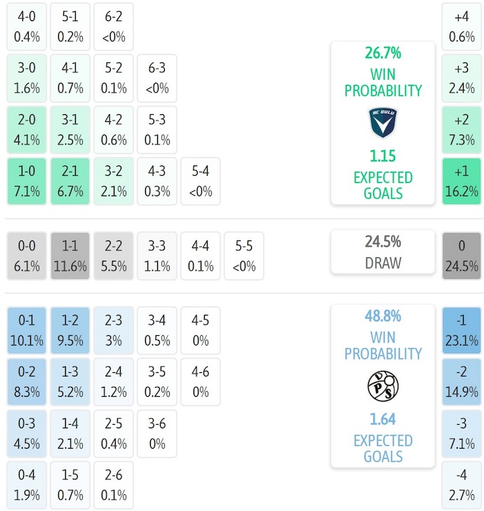 Nhận định, soi kèo AC Oulu vs VPS Vaasa, 3h00 ngày 29/6: Khó cho chủ nhà - Ảnh 7