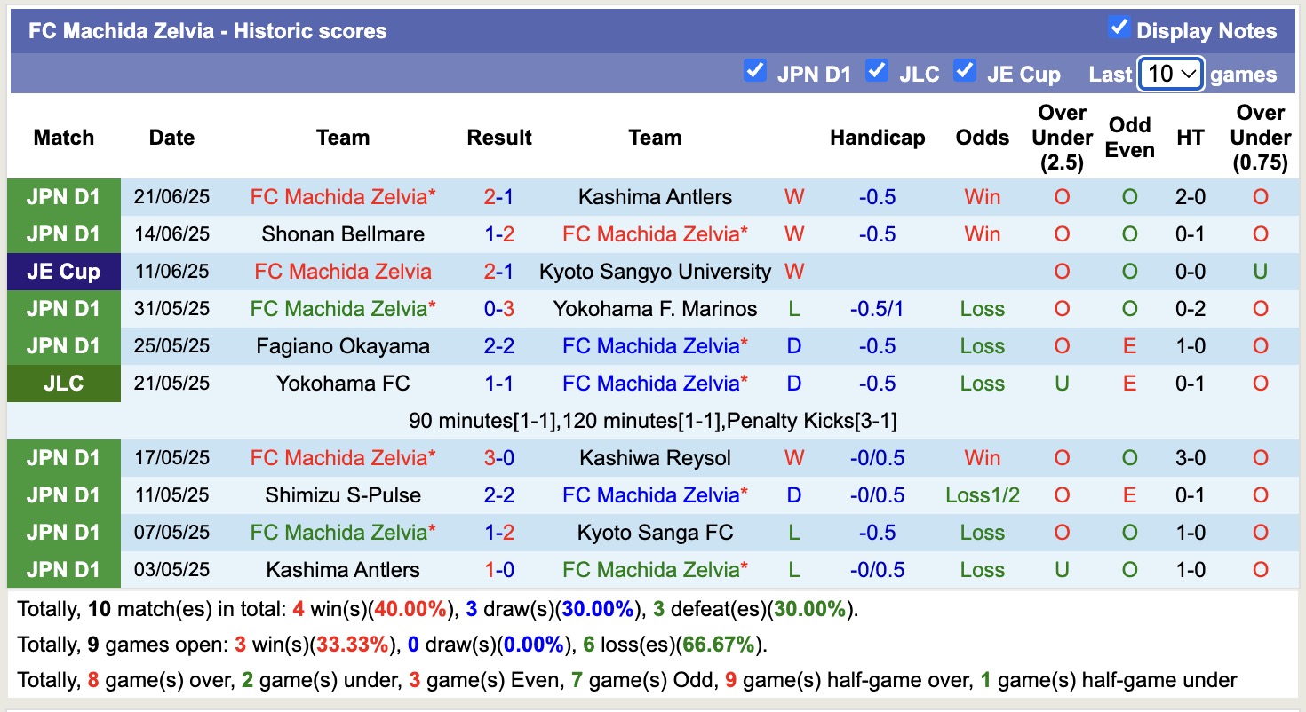 Nhận định, soi kèo Albirex Niigata vs Machida Zelvia, 16h00 ngày 29/6: Hồi sinh - Ảnh 3