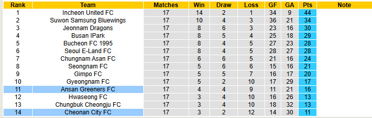 Nhận định, soi kèo Ansan Greeners vs Cheonan City, 17h00 ngày 28/6: Tiếp tục nằm đáy - Ảnh 5