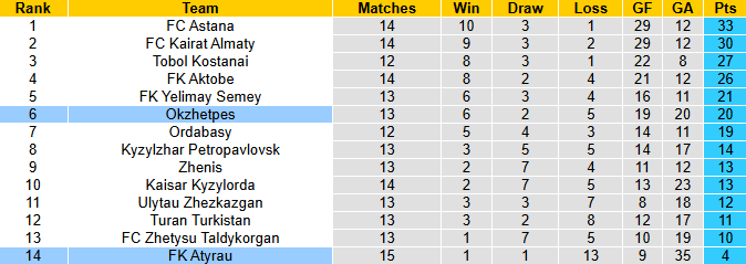 Nhận định, soi kèo Atyrau vs Okzhetpes, 20h00 ngày 28/6: Đả bại chủ nhà - Ảnh 5