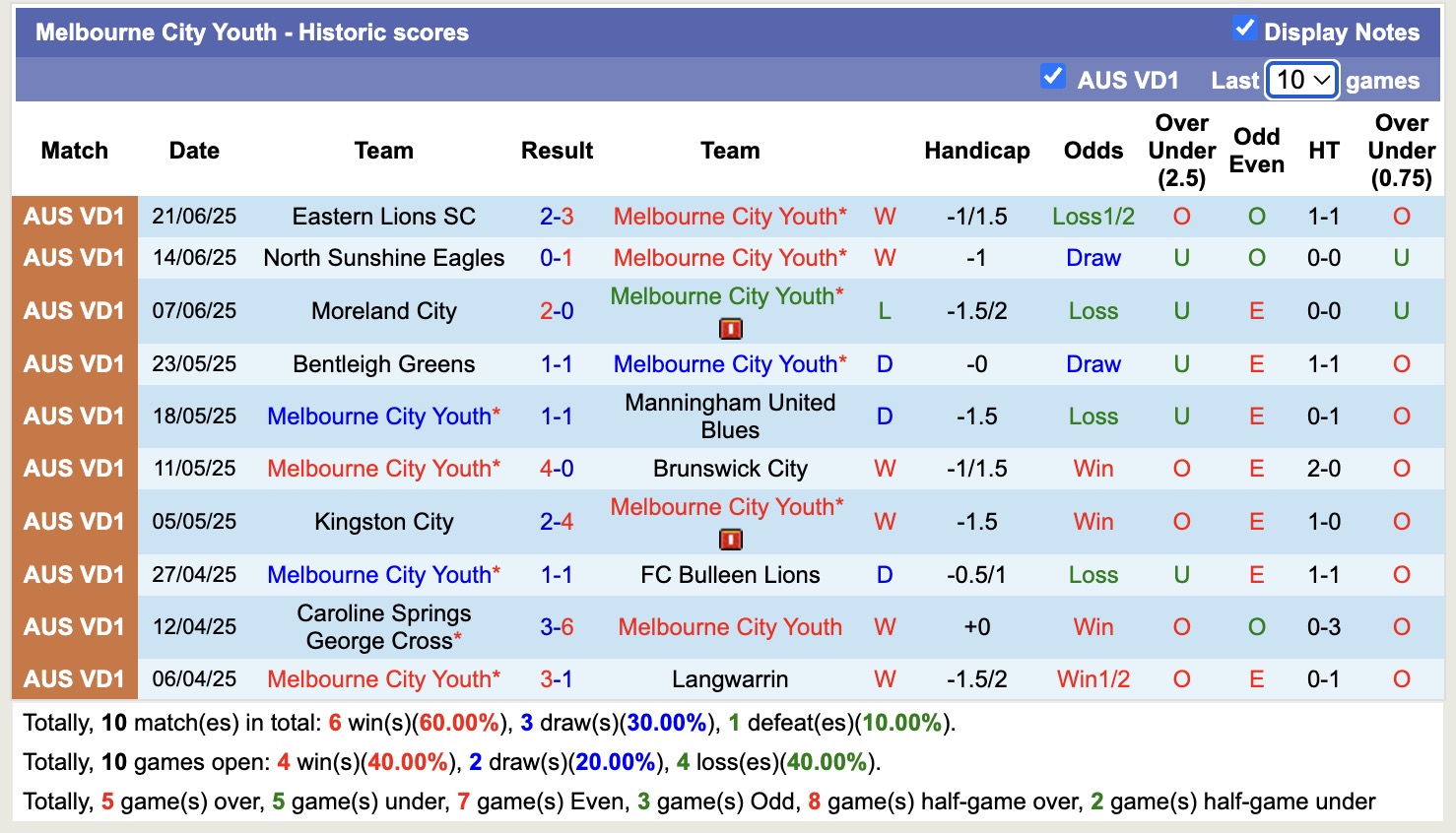Nhận định, soi kèo FC Melbourne Srbija vs Melbourne City Youth, 15h30 ngày 28/6: Đối thủ khó nhằn - Ảnh 3