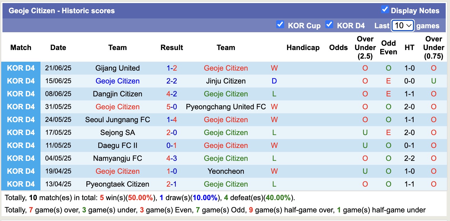 Nhận định, soi kèo Geoje Citizen vs Pyeongtaek Citizen, 14h00 ngày 29/6: Chưa thấy niềm vui - Ảnh 1