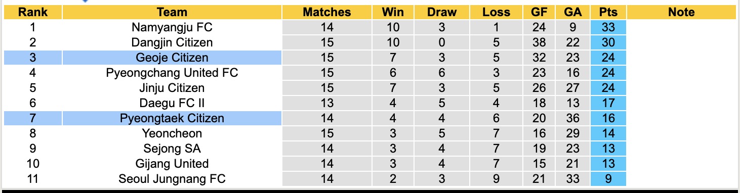 Nhận định, soi kèo Geoje Citizen vs Pyeongtaek Citizen, 14h00 ngày 29/6: Chưa thấy niềm vui - Ảnh 4