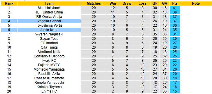 Nhận định, soi kèo Jubilo Iwata vs Vegalta Sendai, 17h30 ngày 28/6: Đôi công sòng phẳng - Ảnh 5